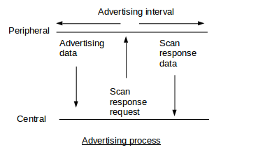 Advertising process